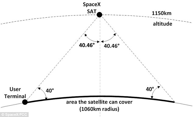 3A7AB9C900000578-3944306-Earlier_this_week_Elon_Musk_s_SpaceX_filed_an_application_to_sen-a-41_1479393954451